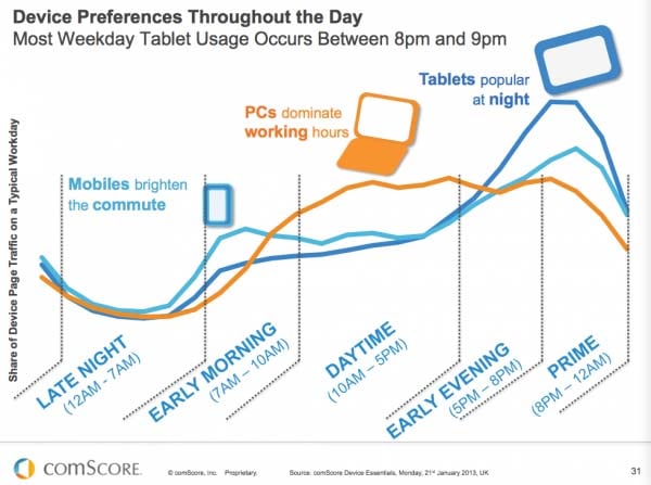 device-preferences-throughout-the-day.jpeg