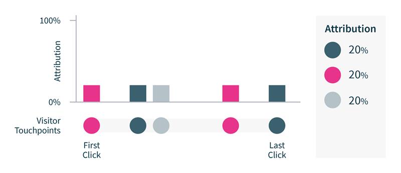 attribution-model-linear-v2-1