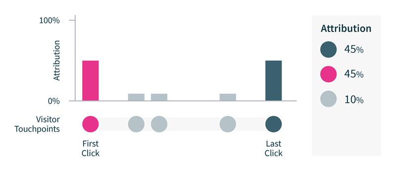 attribution-model-position-based-v2 (1)