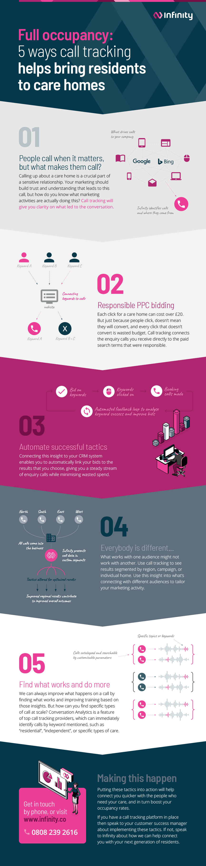 5 Ways Call Tracking Leads To Full Occupancy - Infinity Care Homes Infographic.png