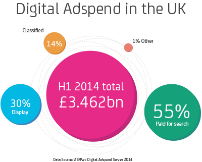 Digital Adspend in the UK