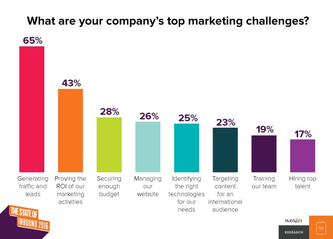 marketing challenges graph.jpg