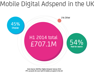 Mobile Digital Adspend in the UK