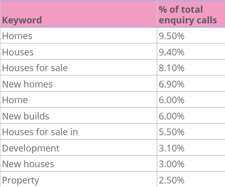 PPC keywords chart 2019 property.png