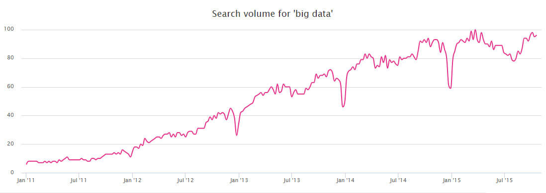 Search volume for big data