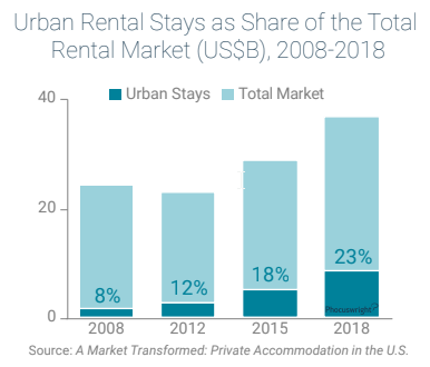 Urban Rental Stays chart.png